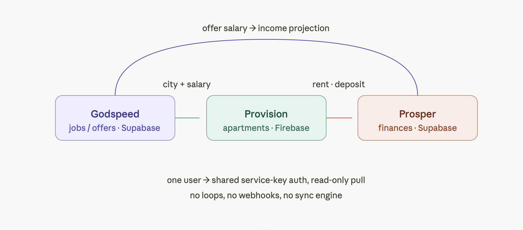 Architecture diagram: Godspeed jobs and offers feed into Provision apartments and into Prosper finances, with an offer-salary loop straight to Prosper, over shared service-key auth and read-only pulls