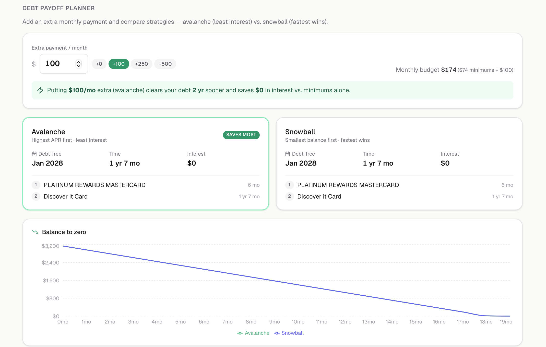 Debt payoff planner comparing avalanche and snowball strategies with a balance-to-zero chart